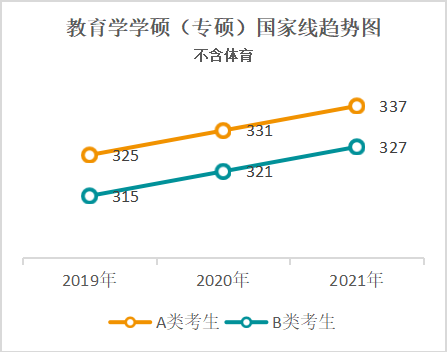 近五年国家线一览表